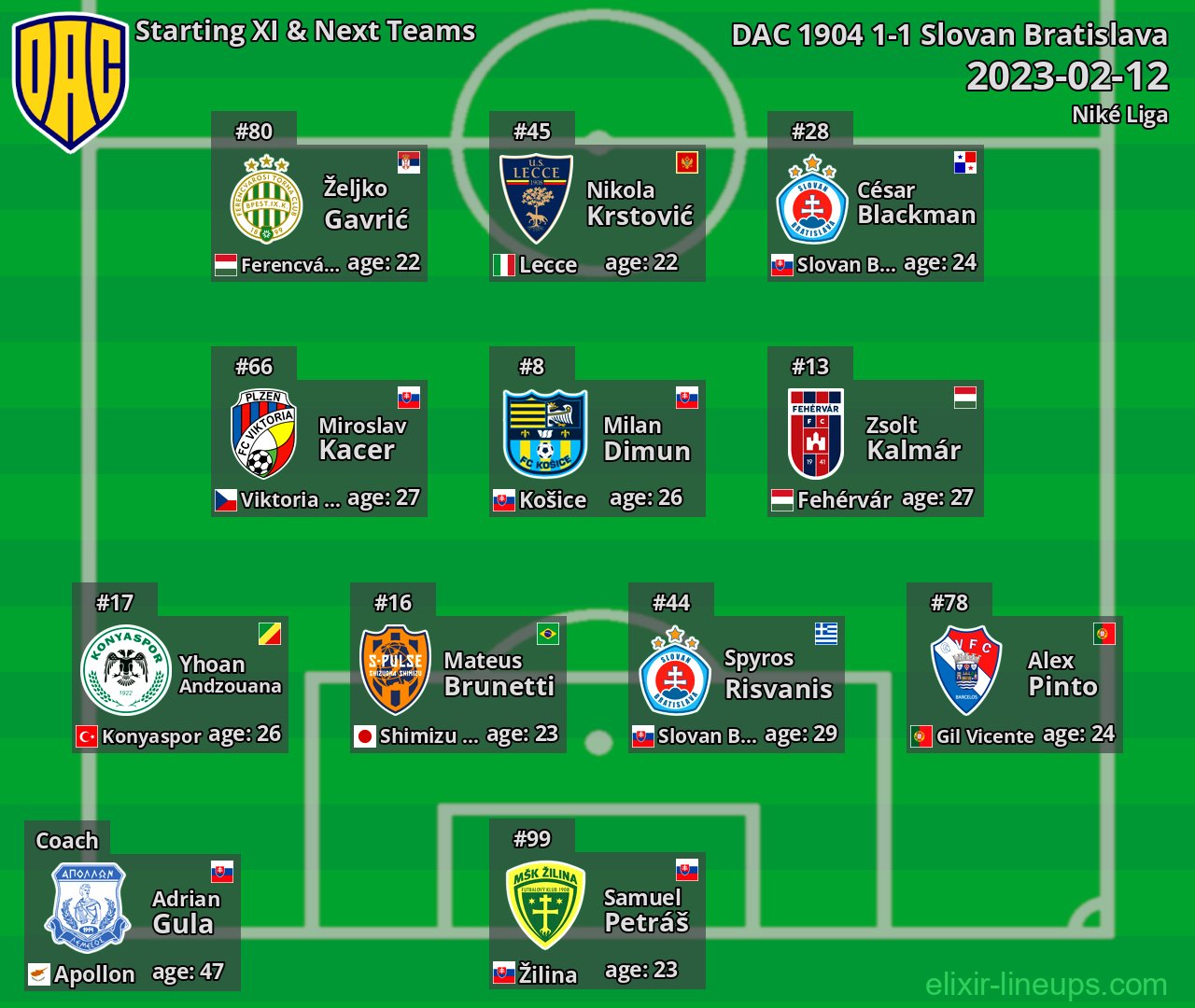 DAC 1904 Starting XI & Next Teams 2023-02-12
