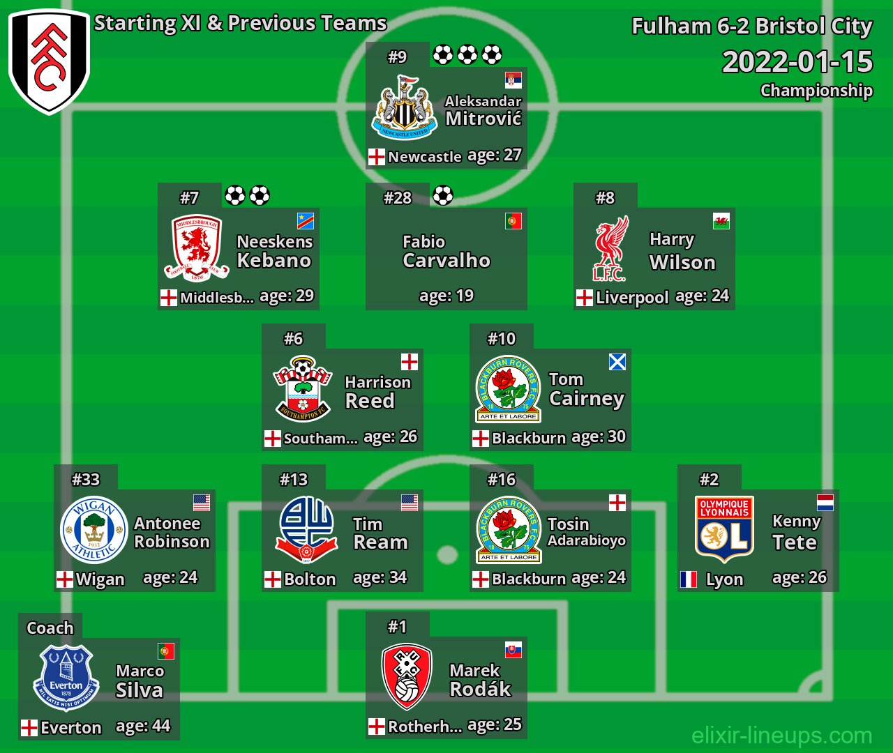 Fulham Starting XI & Previous Teams 2022-01-15