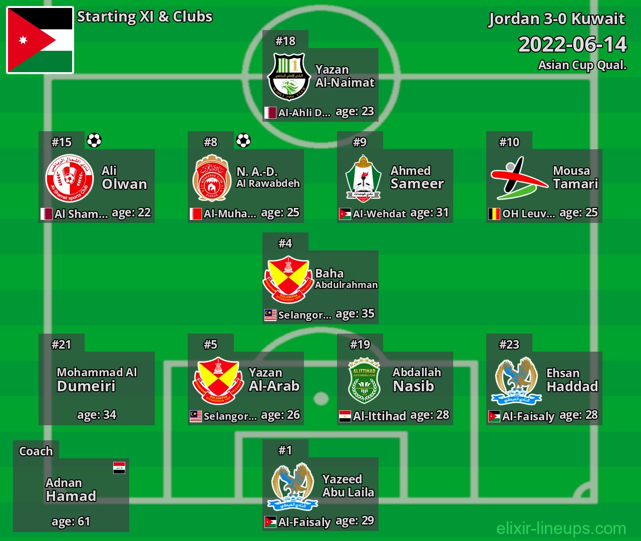 Jordan Starting XI 2022-06-14