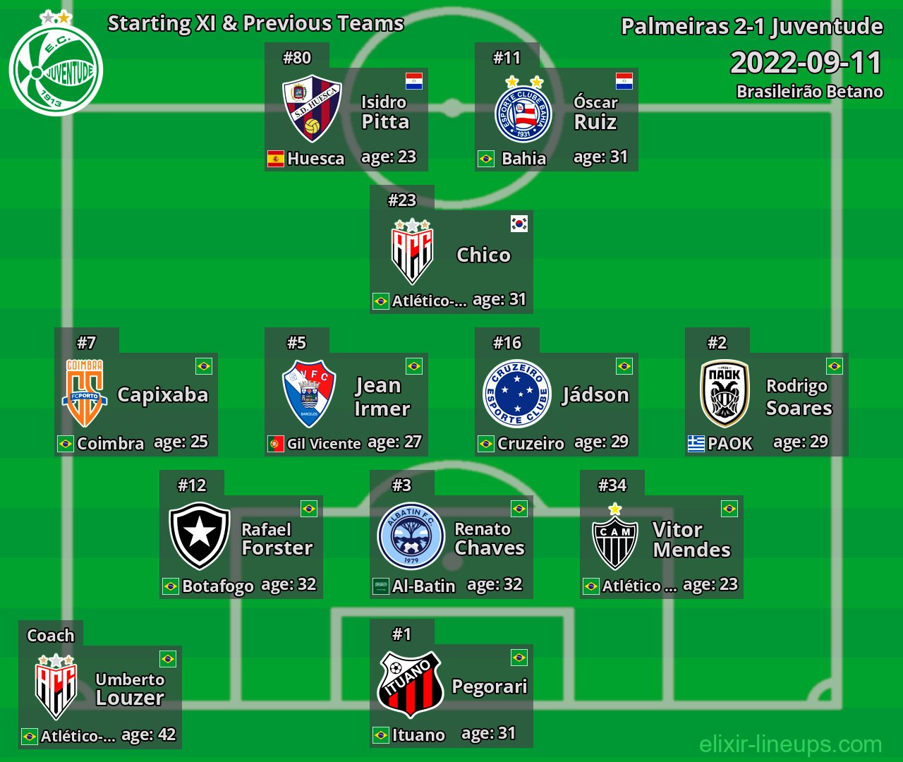 Juventude Starting XI & Previous Teams 2022-09-11