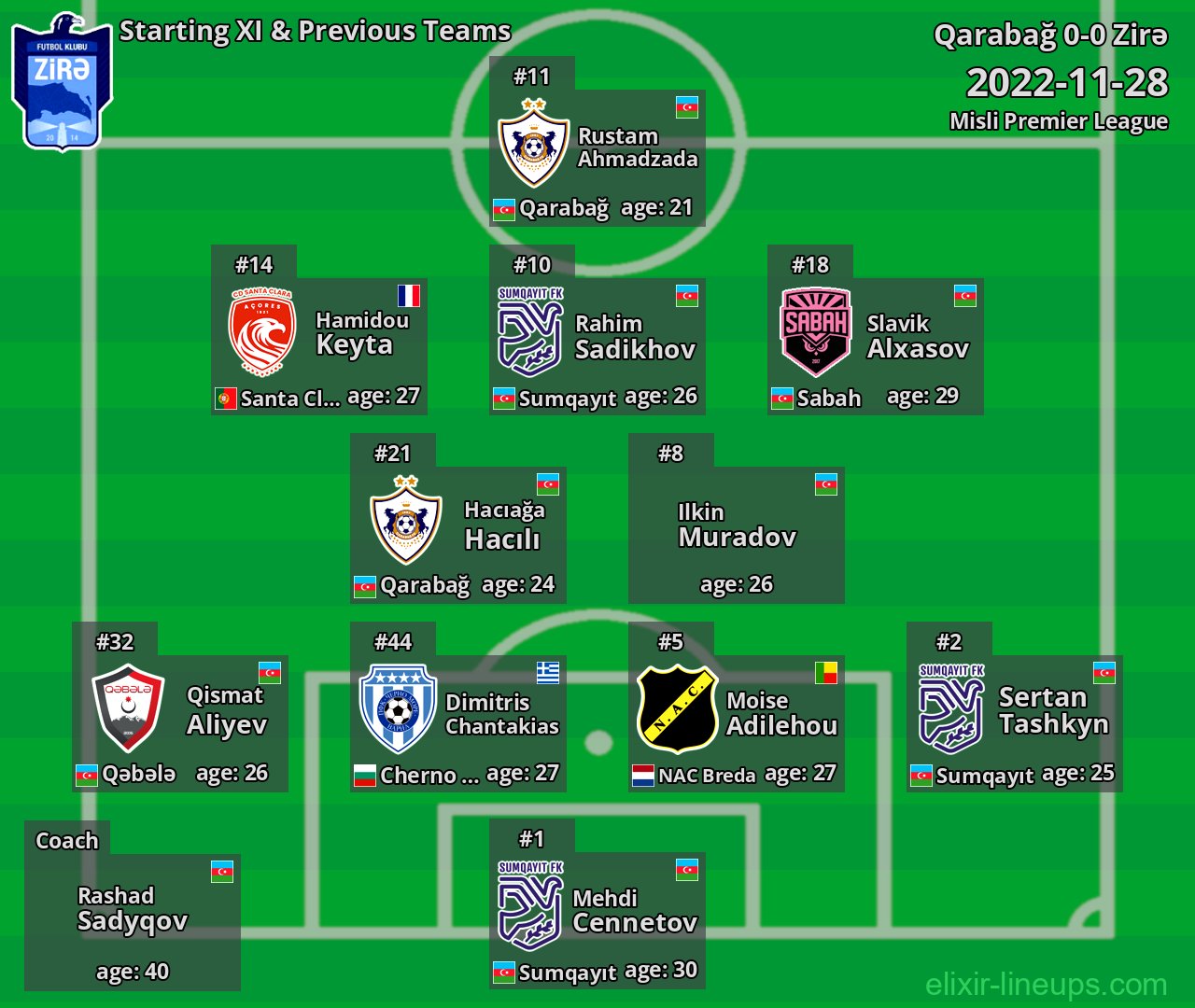 Zirə Starting XI & Previous Teams 2022-11-28