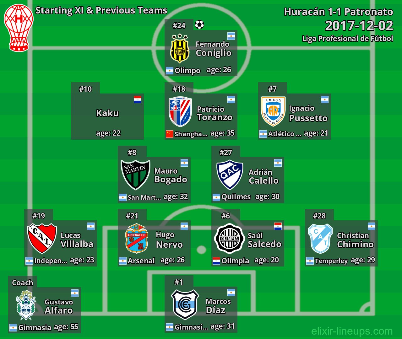 Huracán Starting XI & Previous Teams 2017-12-02