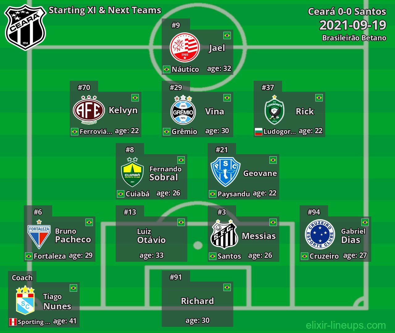Ceará Starting XI & Next Teams 2021-09-19