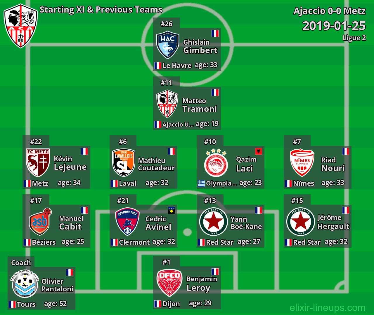 Ajaccio Starting XI & Previous Teams 2019-01-25