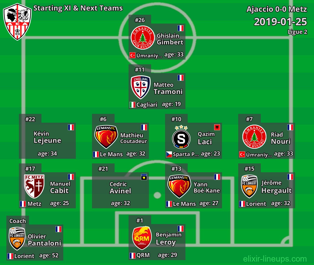 Ajaccio Starting XI & Next Teams 2019-01-25