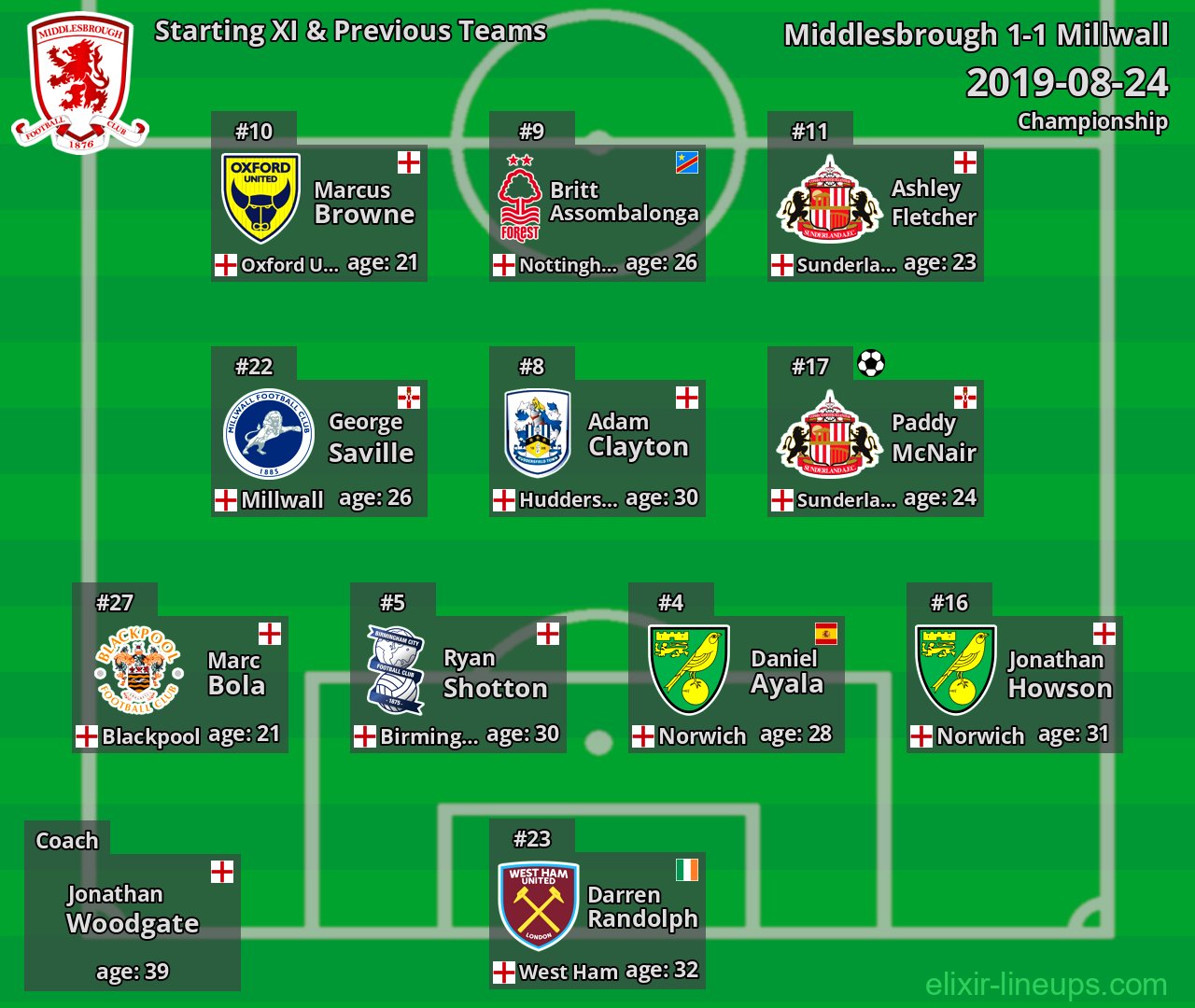 Middlesbrough Starting XI & Previous Teams 2019-08-24