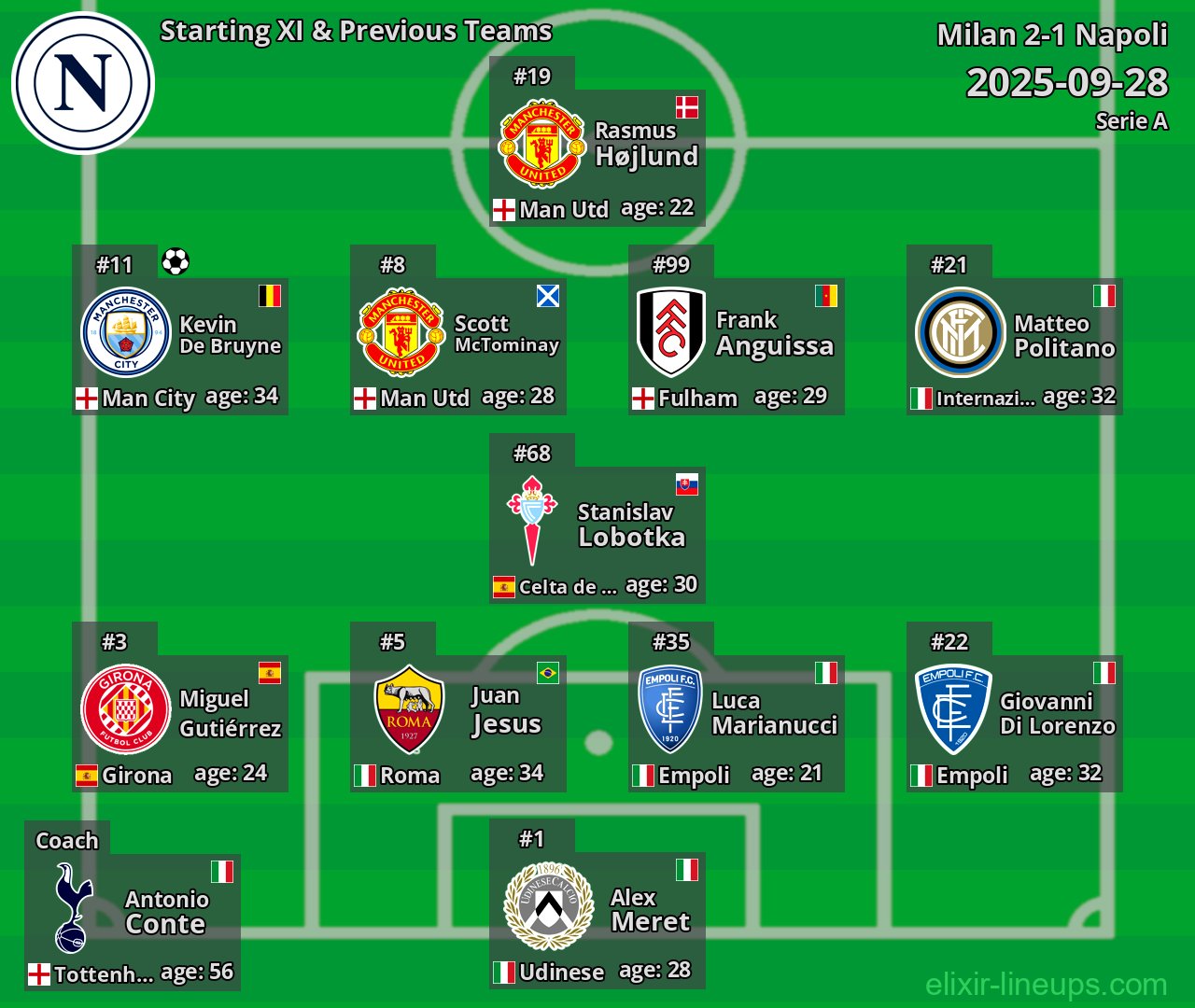 Napoli Starting XI & Previous Teams 2025-09-28