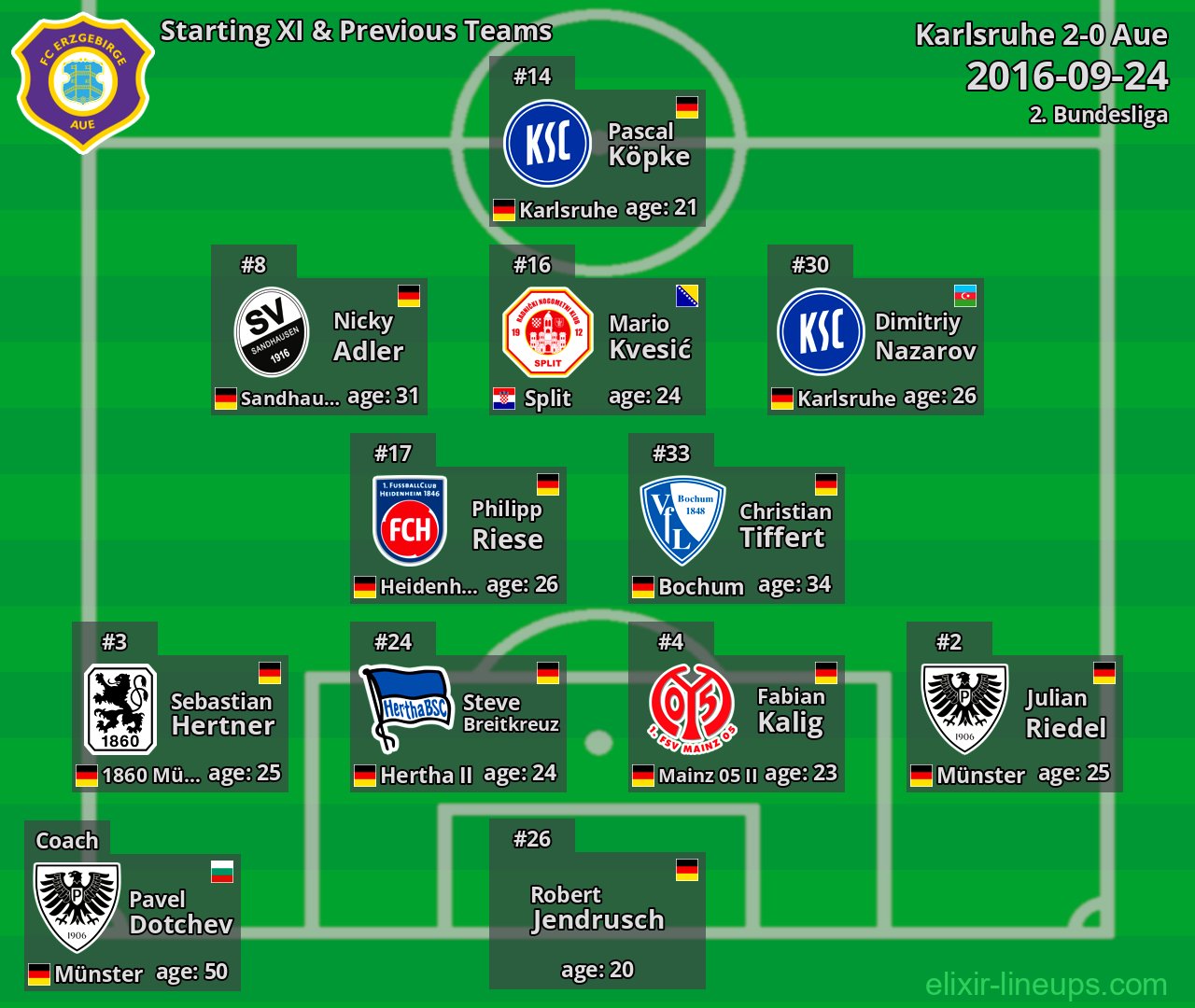Aue Starting XI & Previous Teams 2016-09-24