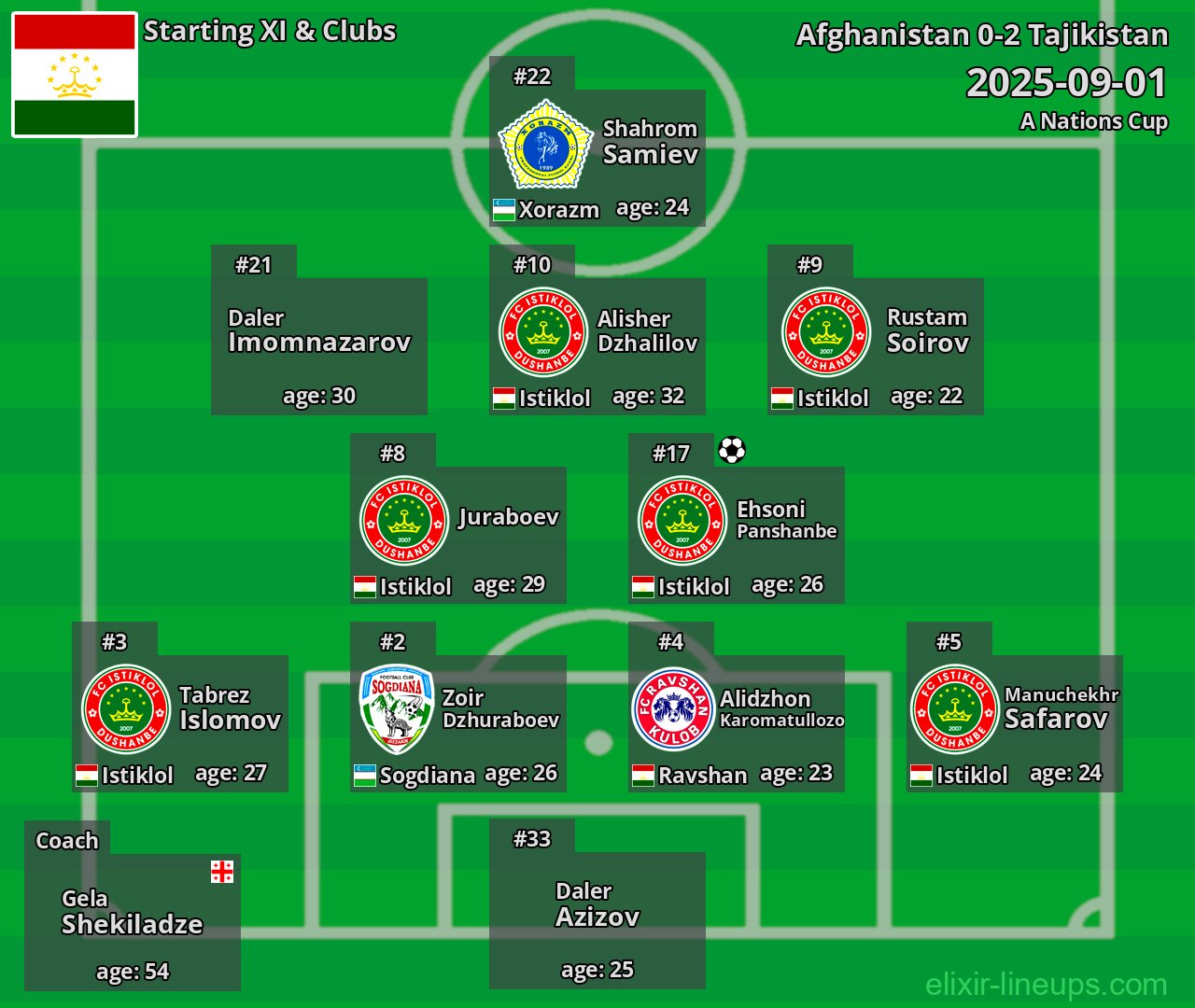 Tajikistan Starting XI 2025-09-01