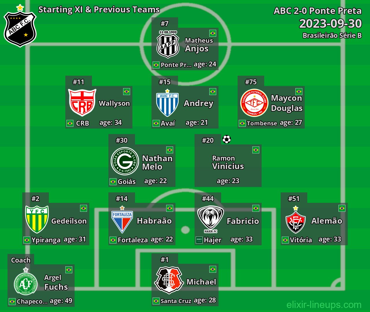 ABC Starting XI & Previous Teams 2023-09-30