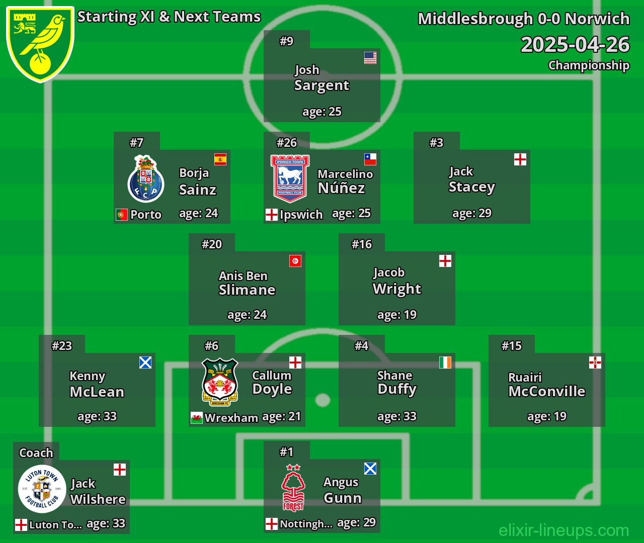 Norwich Starting XI & Next Teams 2025-04-26