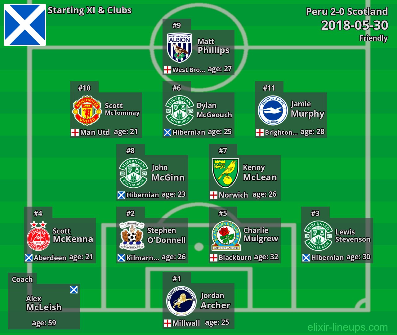 Scotland Starting XI 2018-05-30
