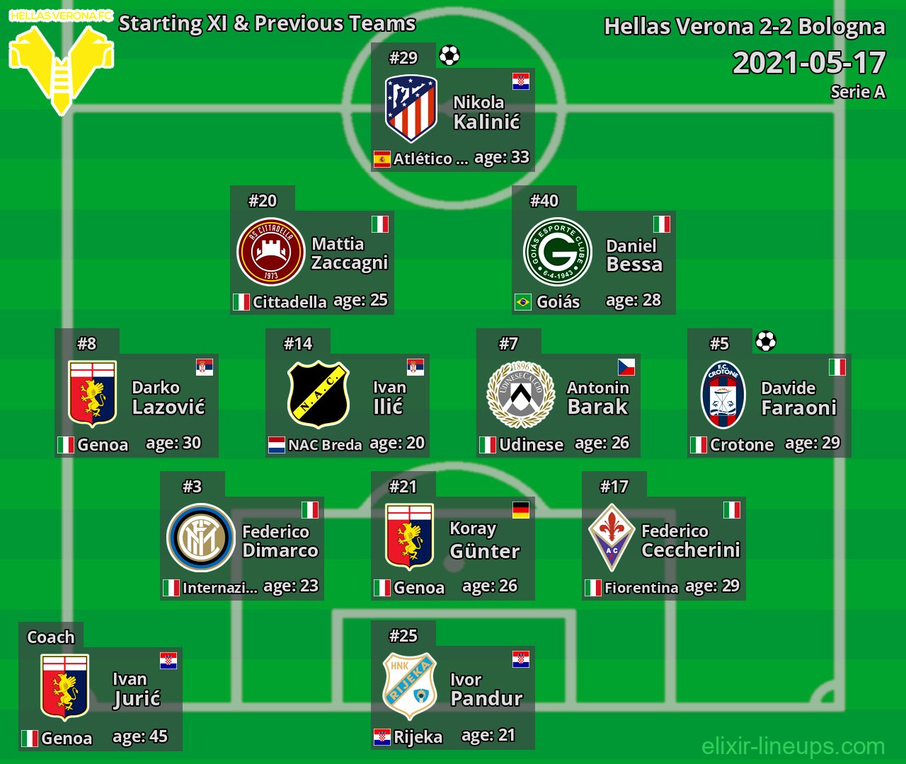 Hellas Verona Starting XI & Previous Teams 2021-05-17