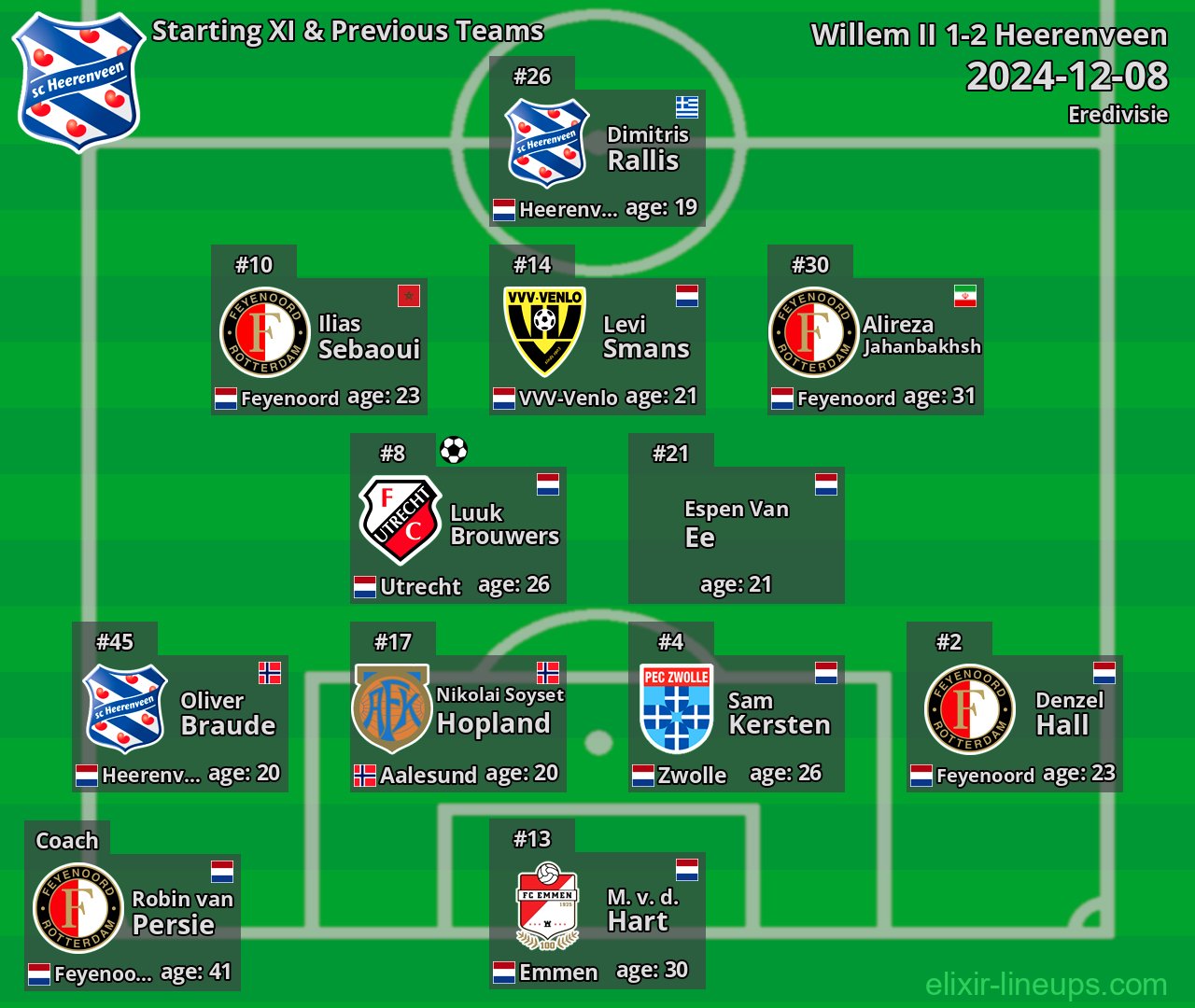 Heerenveen Starting XI & Previous Teams 2024-12-08