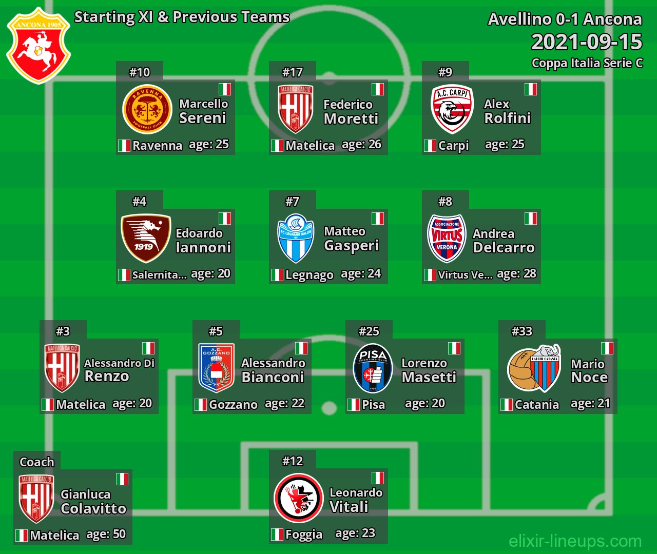 Ancona Starting XI & Previous Teams 2021-09-15