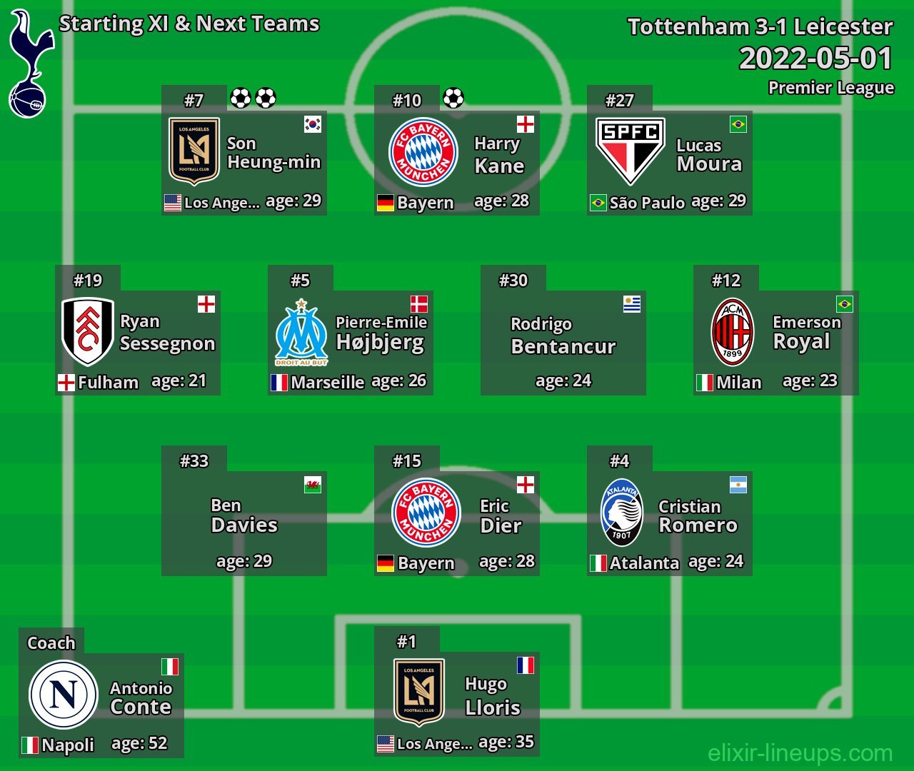 Tottenham Starting XI & Next Teams 2022-05-01