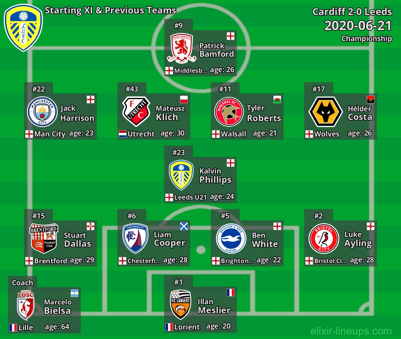 Leeds Starting XI & Previous Teams 2020-06-21