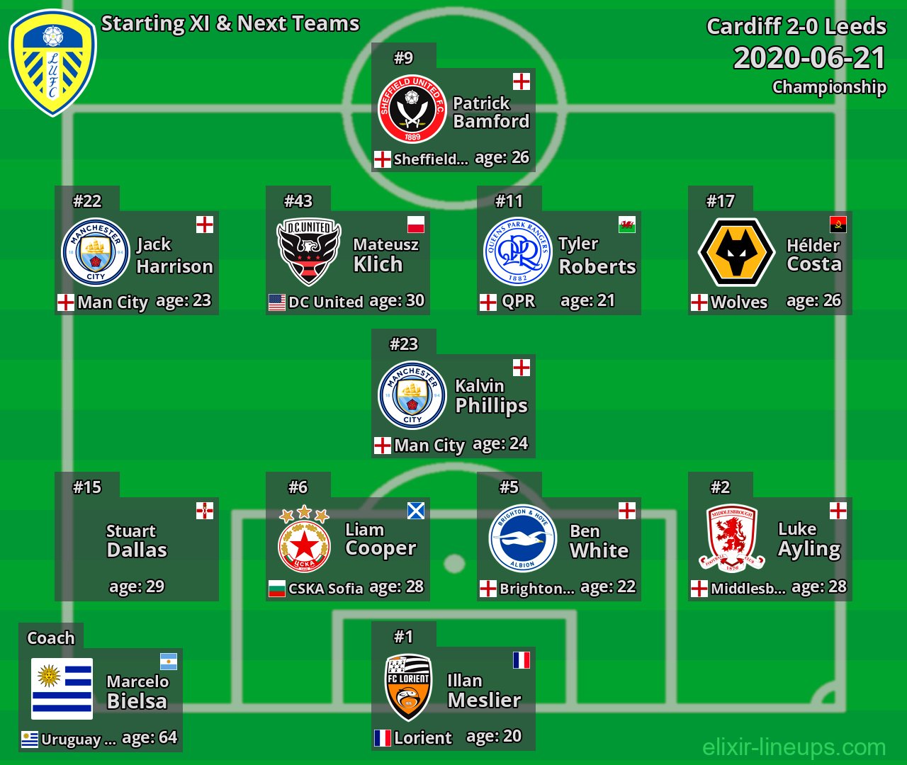 Leeds Starting XI & Next Teams 2020-06-21