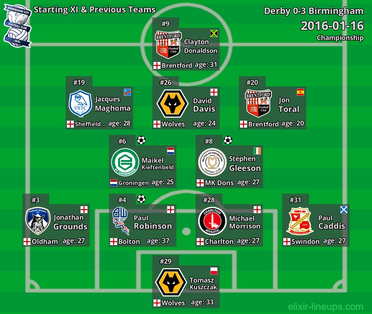 Birmingham Starting XI & Previous Teams 2016-01-16
