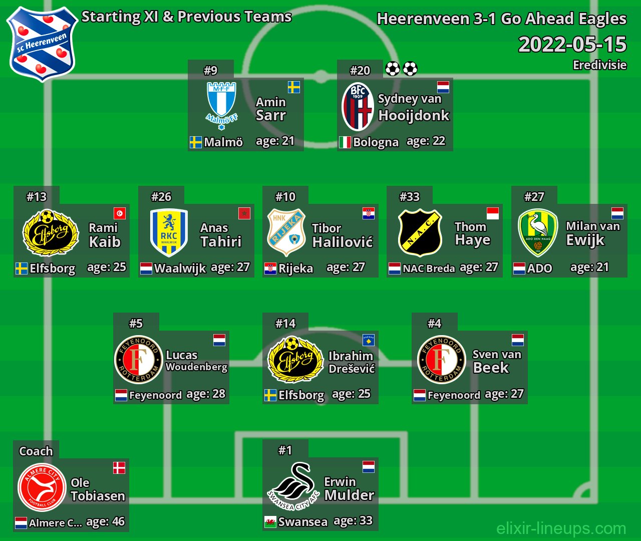 Heerenveen Starting XI & Previous Teams 2022-05-15