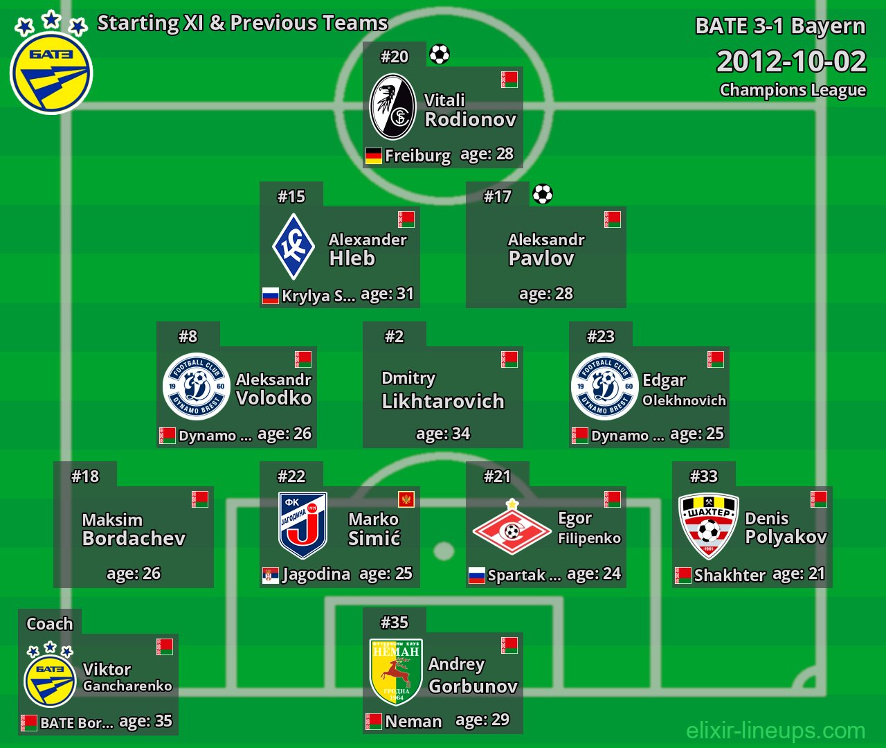 BATE Starting XI & Previous Teams 2012-10-02