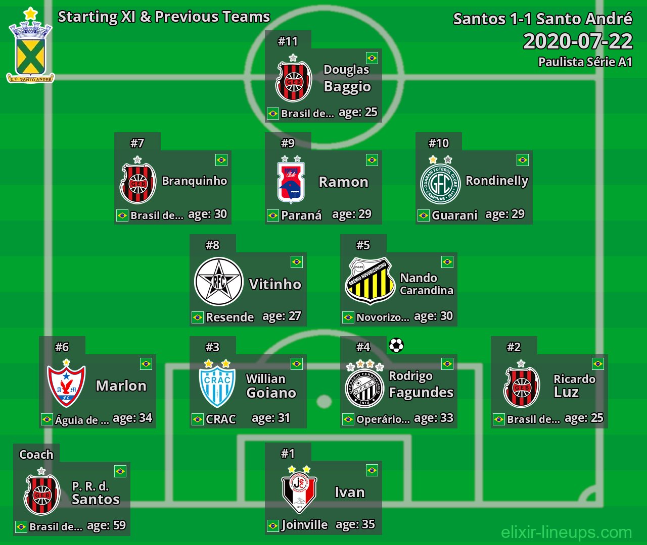 Santo André Starting XI & Previous Teams 2020-07-22