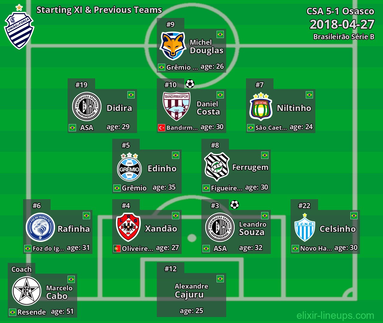 CSA Starting XI & Previous Teams 2018-04-27