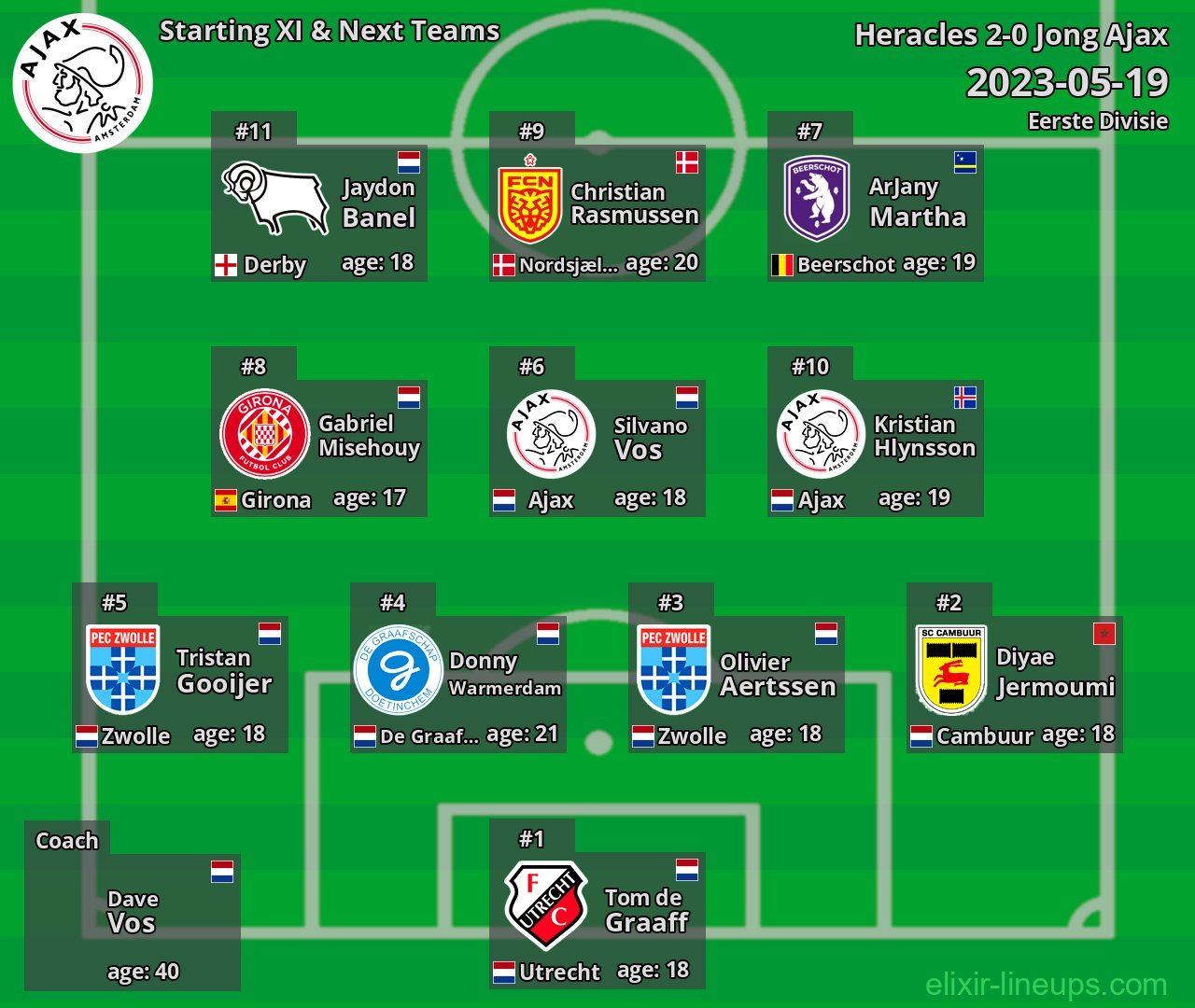 Jong Ajax Starting XI & Next Teams 2023-05-19