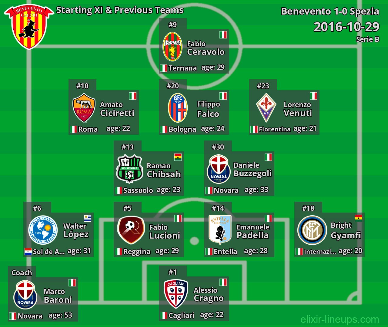 Benevento Starting XI & Previous Teams 2016-10-29