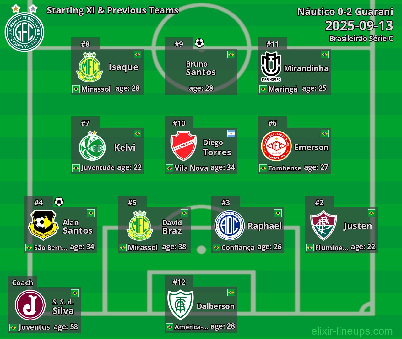 Guarani Starting XI & Previous Teams 2025-09-13