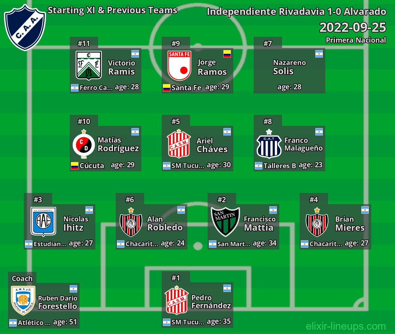 Alvarado Starting XI & Previous Teams 2022-09-25
