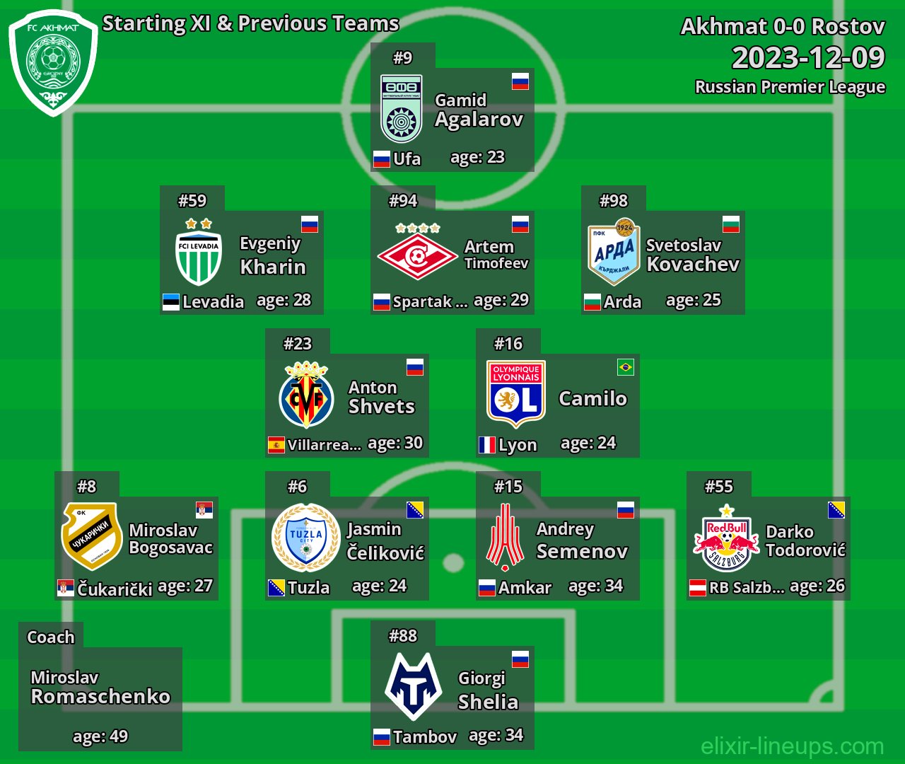 Akhmat Starting XI & Previous Teams 2023-12-09