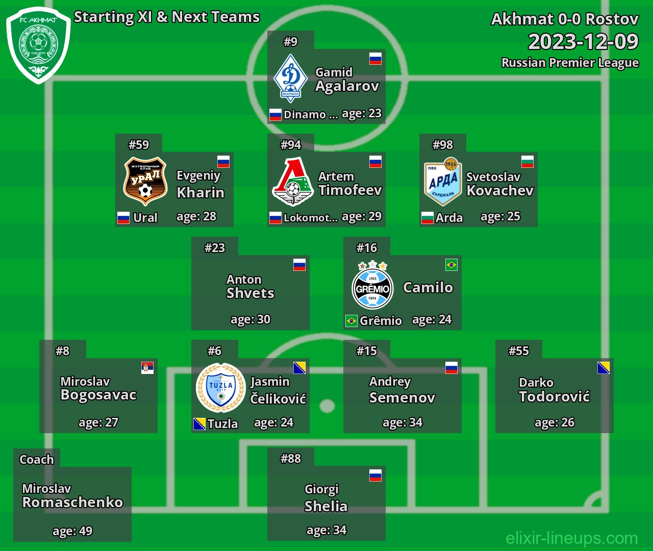 Akhmat Starting XI & Next Teams 2023-12-09