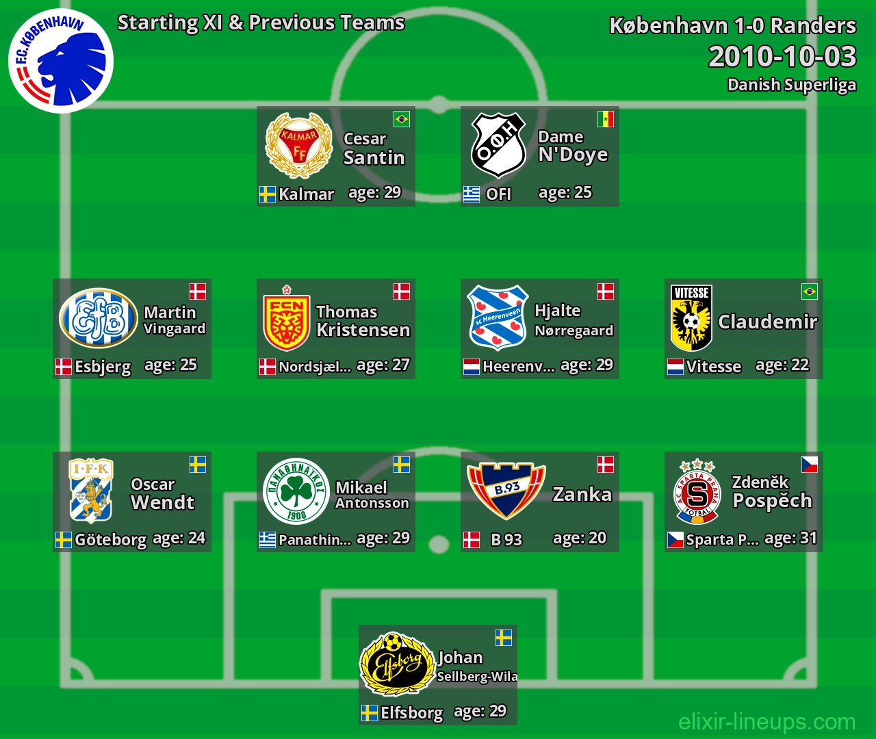 København Starting XI & Previous Teams 2010-10-03