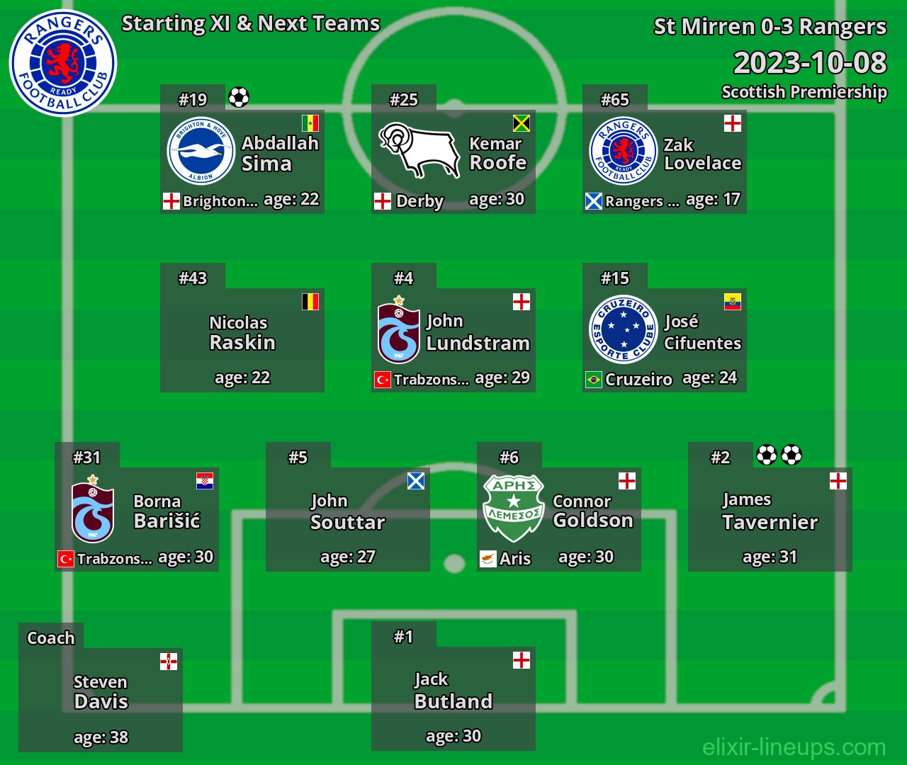 Rangers Starting XI & Next Teams 2023-10-08