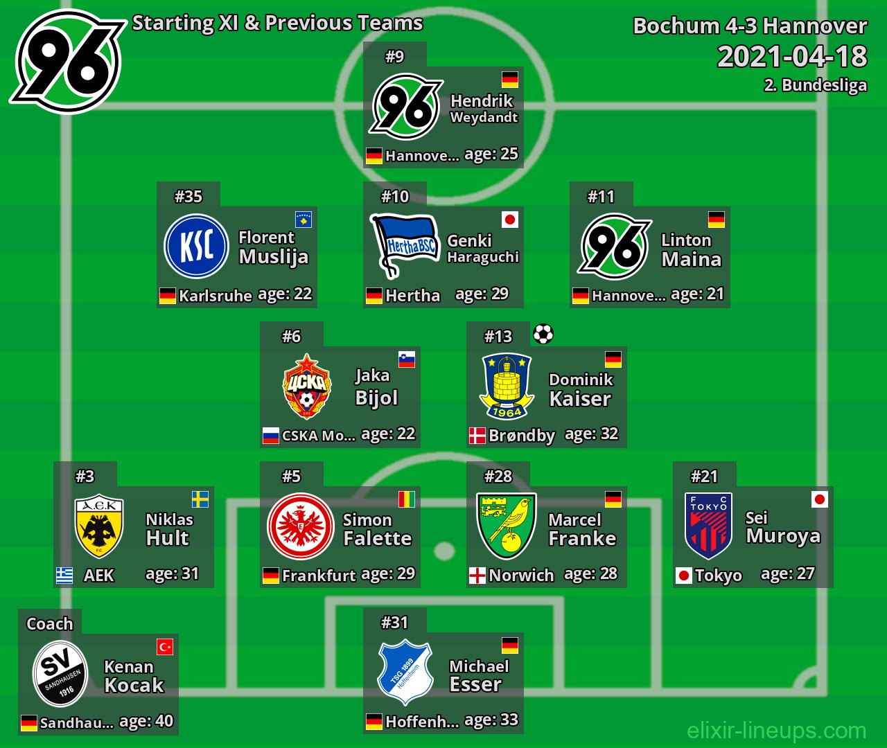 Hannover Starting XI & Previous Teams 2021-04-18