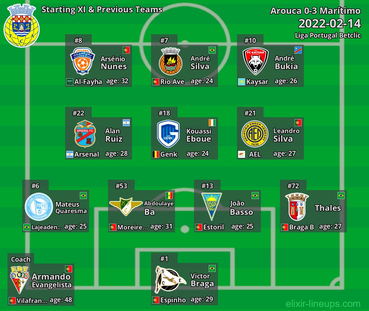 Arouca Starting XI & Previous Teams 2022-02-14