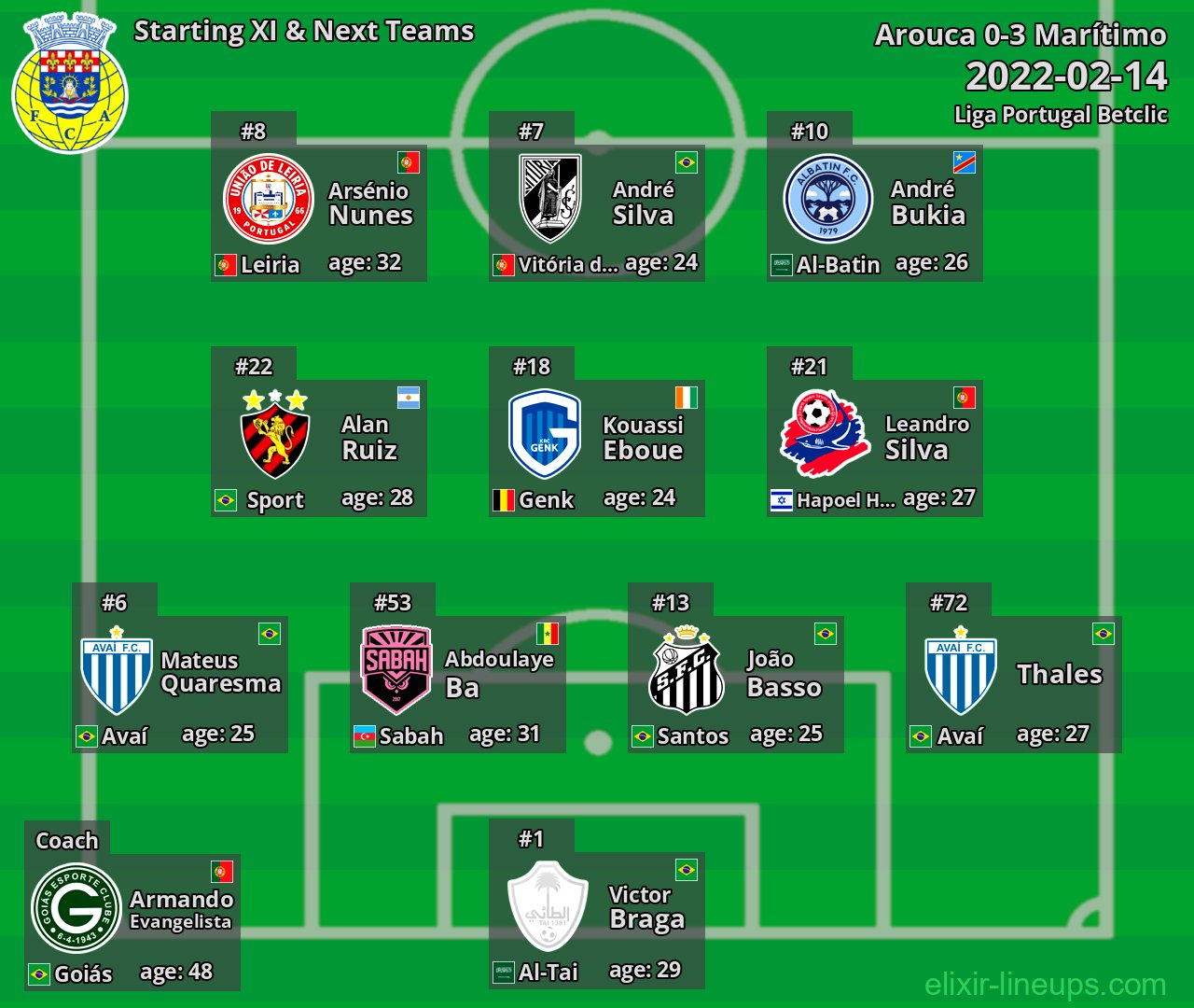 Arouca Starting XI & Next Teams 2022-02-14