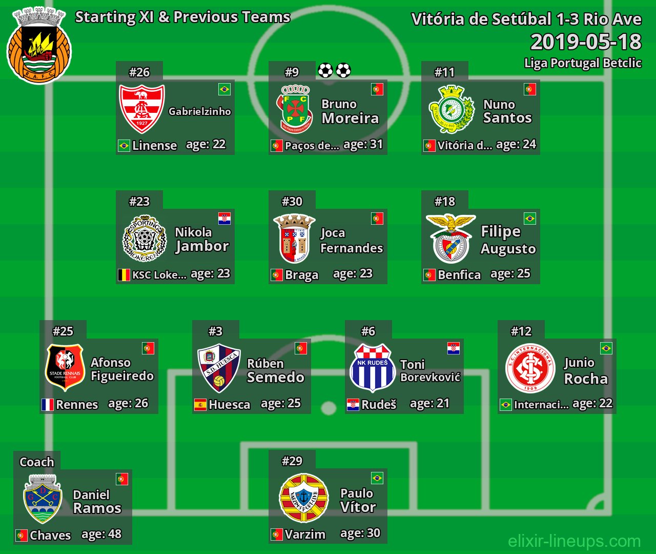 Rio Ave Starting XI & Previous Teams 2019-05-18