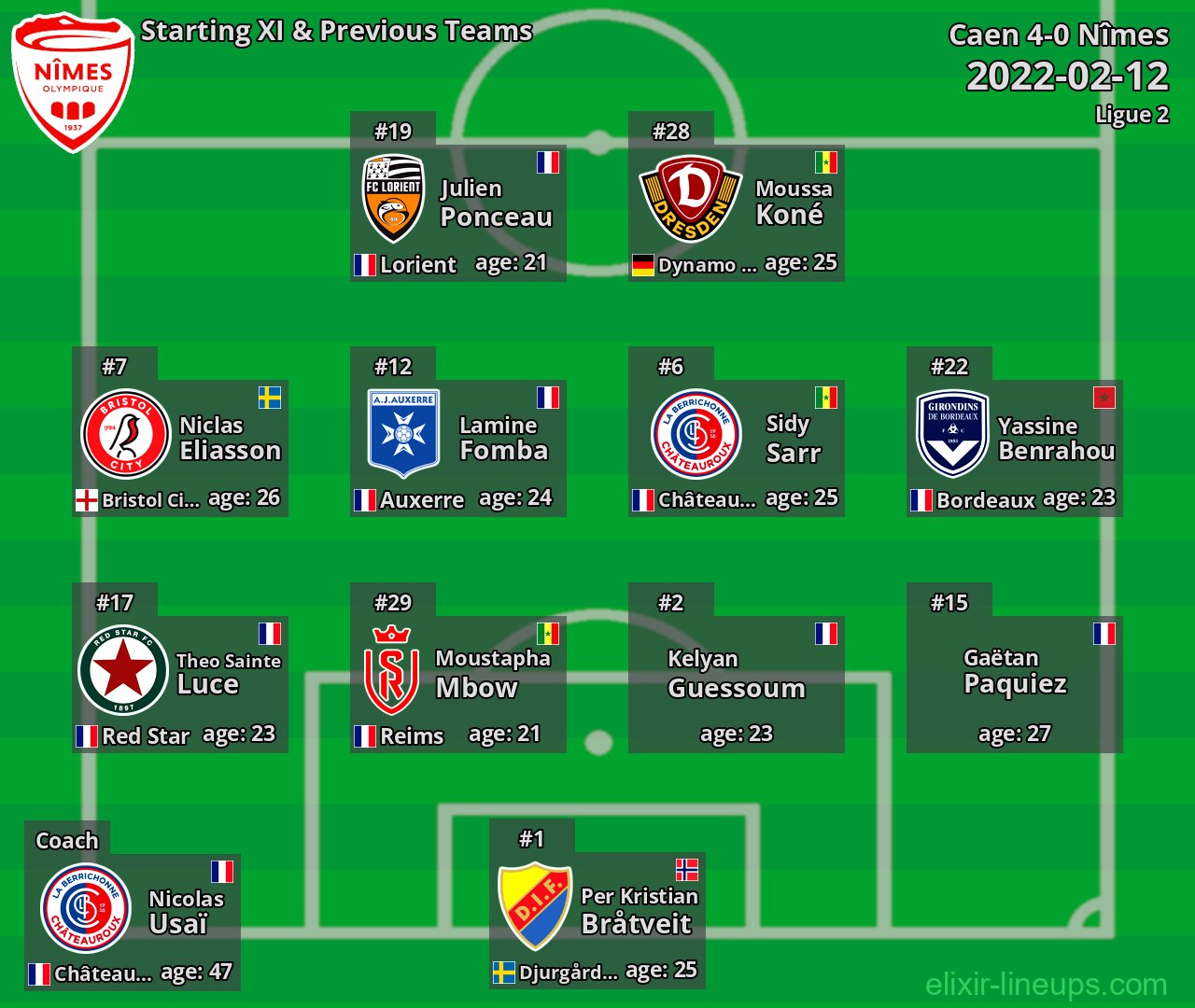 Nîmes Starting XI & Previous Teams 2022-02-12