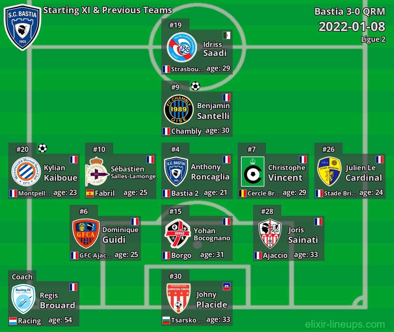 Bastia Starting XI & Previous Teams 2022-01-08