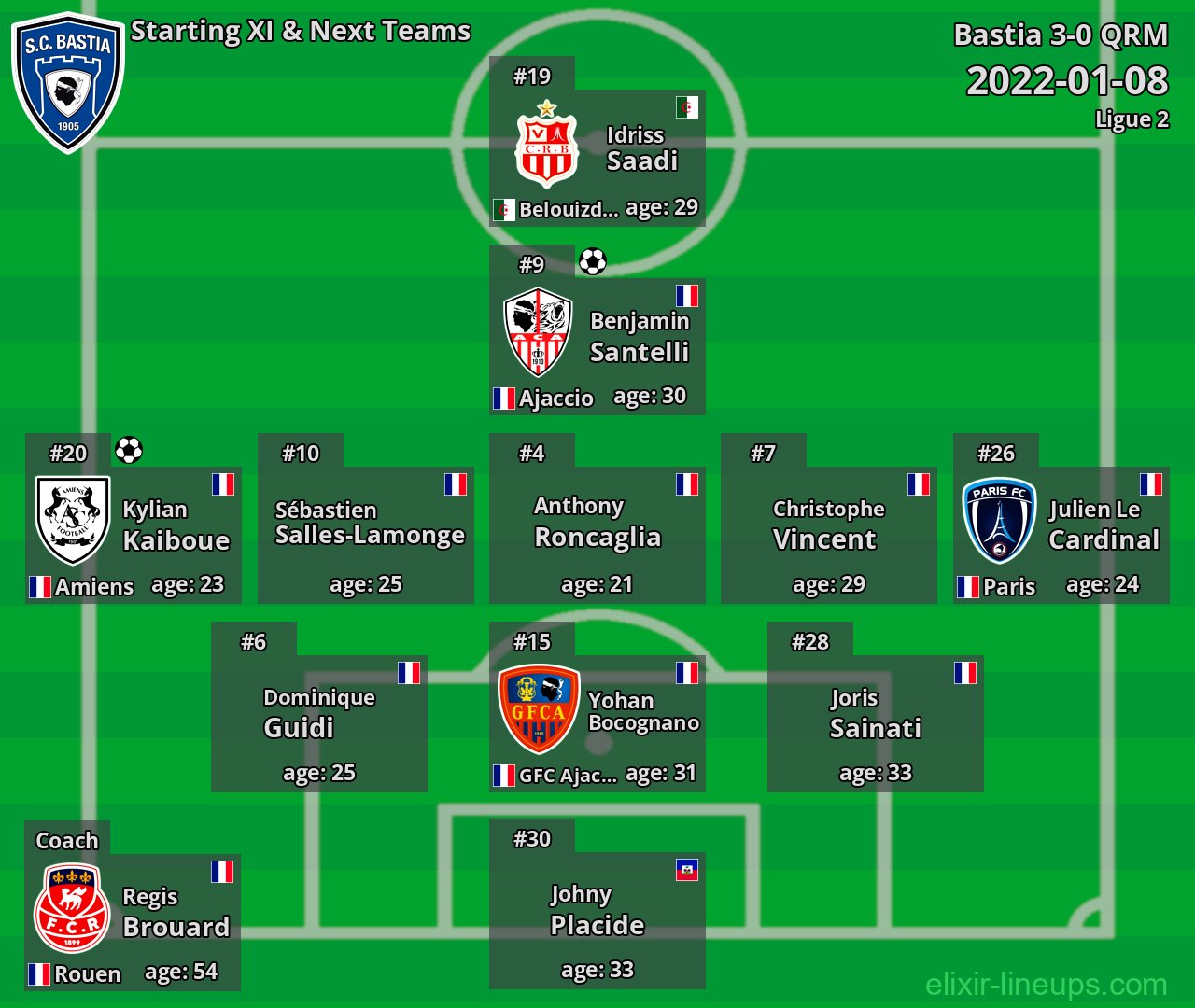 Bastia Starting XI & Next Teams 2022-01-08