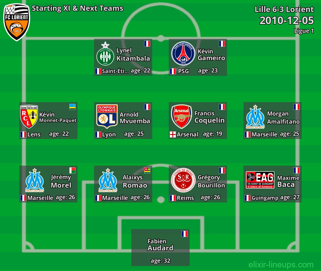Lorient Starting XI & Next Teams 2010-12-05