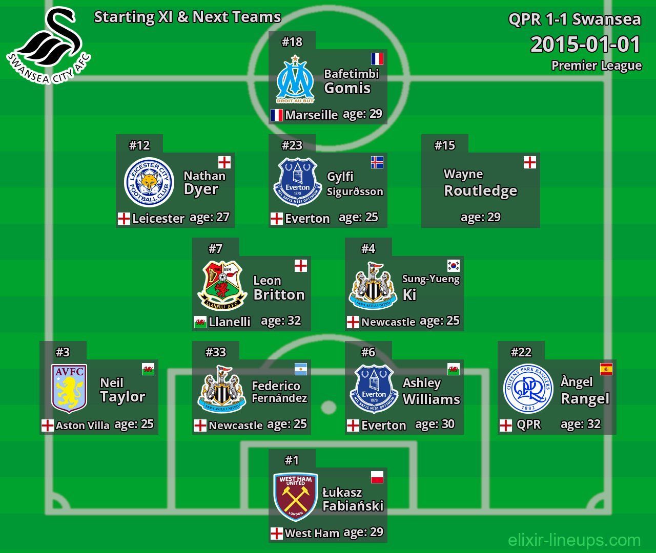 Swansea Starting XI & Next Teams 2015-01-01