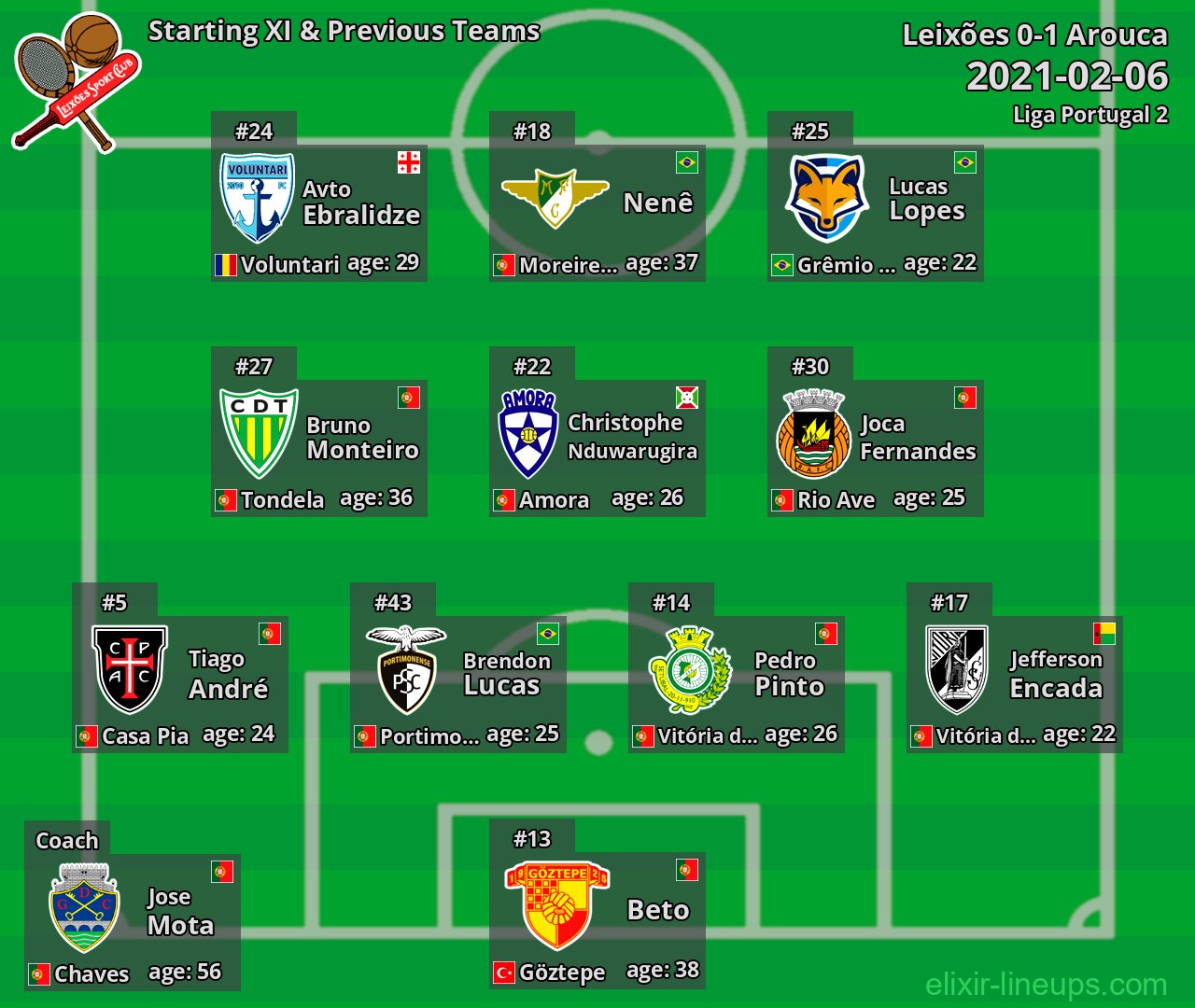 Leixões Starting XI & Previous Teams 2021-02-06