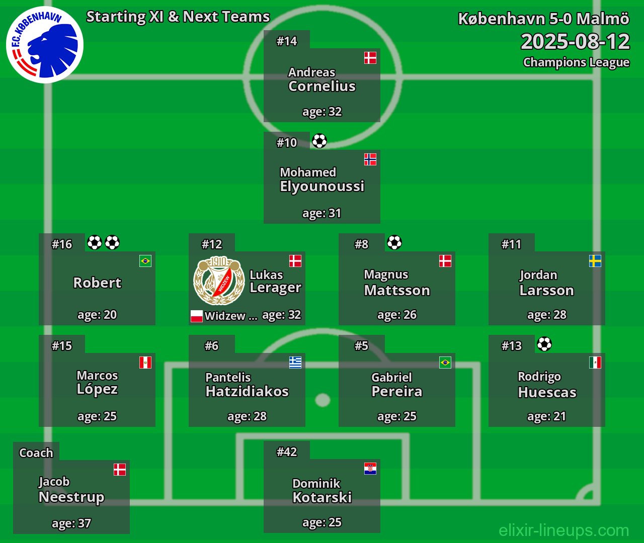København Starting XI & Next Teams 2025-08-12