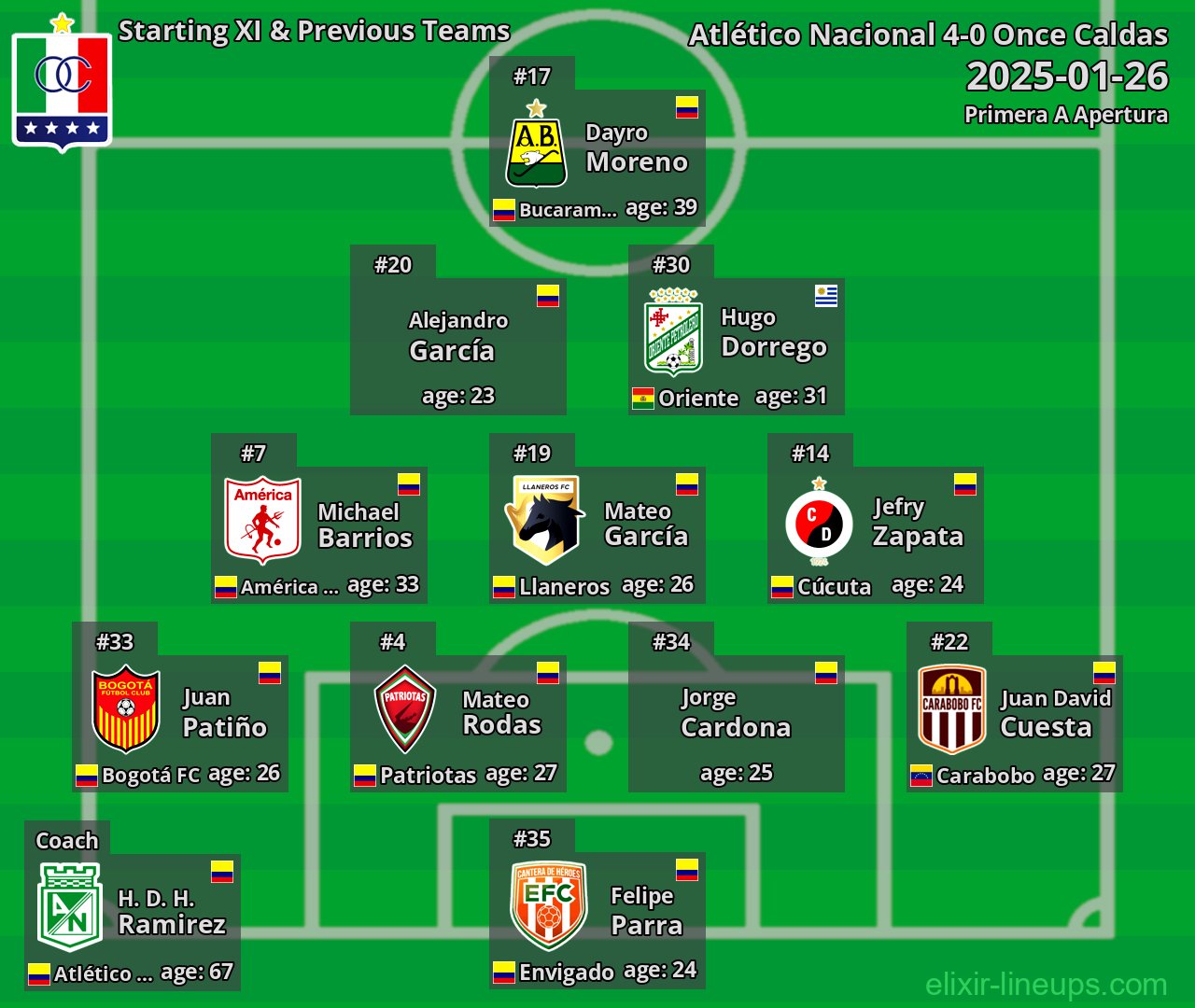 Once Caldas Starting XI & Previous Teams 2025-01-26