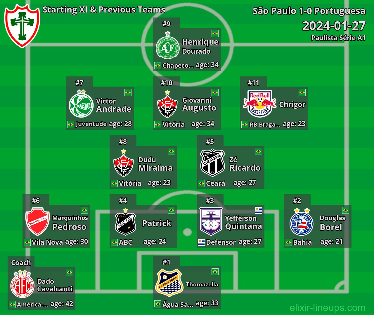 Portuguesa Starting XI & Previous Teams 2024-01-27