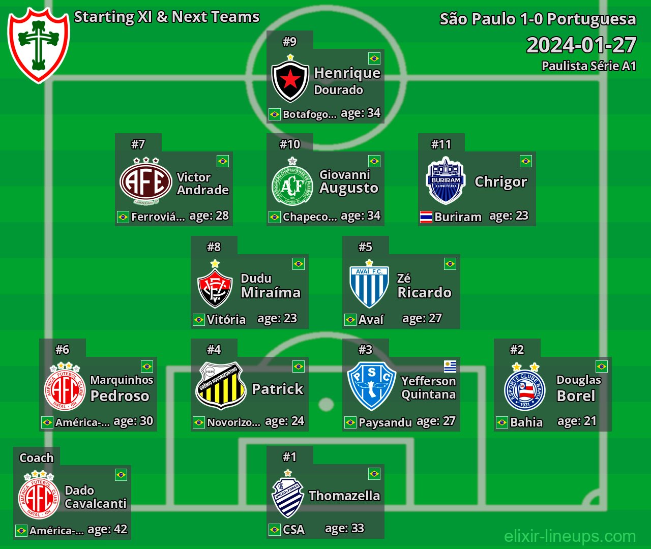 Portuguesa Starting XI & Next Teams 2024-01-27