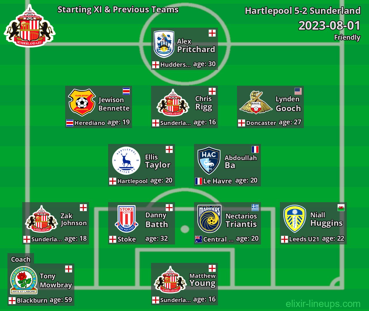 Sunderland Starting XI & Previous Teams 2023-08-01